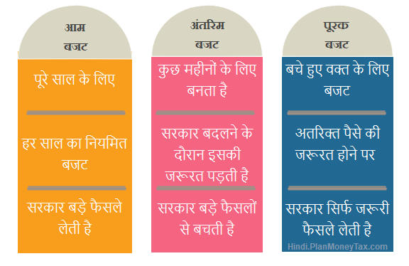 budget types hindi