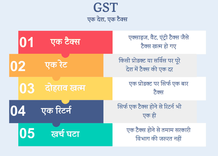 GST meaning