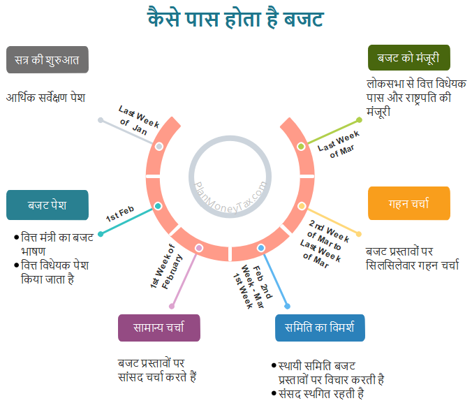 budget process hindi