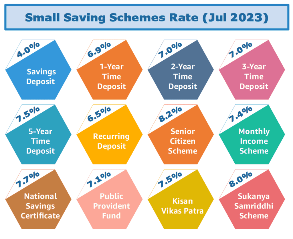 Post Office Savings Scheme Rates